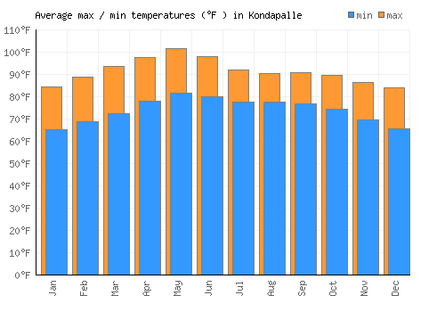 Kondapalle average minimum / maximum temperatures (Fahrenheit)