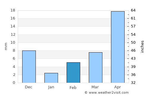 Kondapalle average rain in February