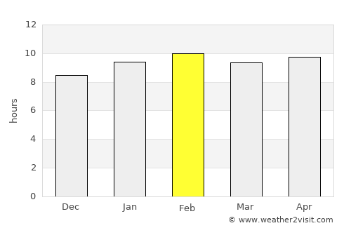 Kondapalle average rain in February