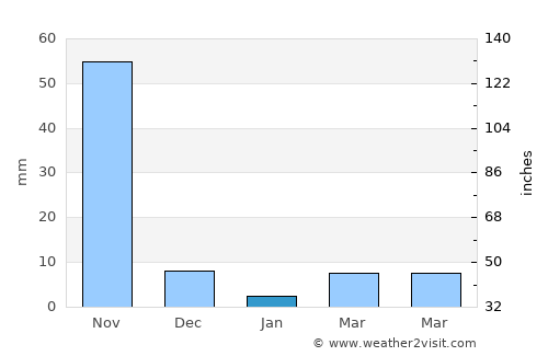 Kondapalle average rain in January