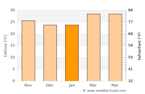 Kondapalle average temperature in January