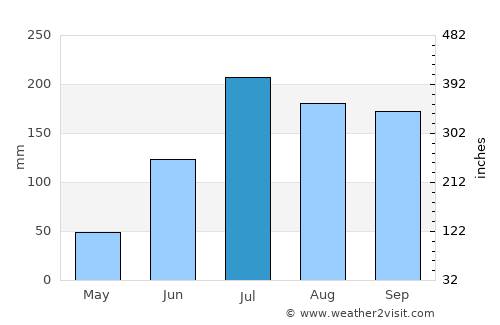 Kondapalle average rain in July