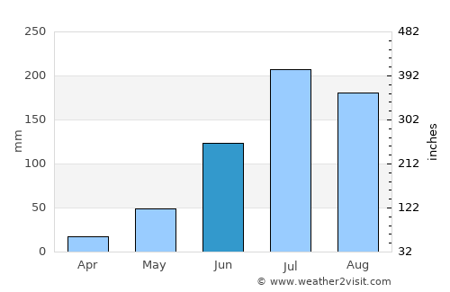 Kondapalle average rain in June