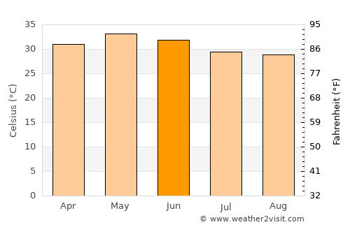 Kondapalle average temperature in June