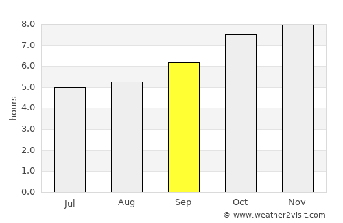 Kondapalle average rain in September