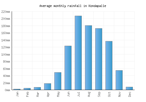 Kondapalle monthly rainfall chart (mm)