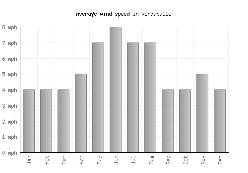 Kondapalle average winspeed by month (mph)