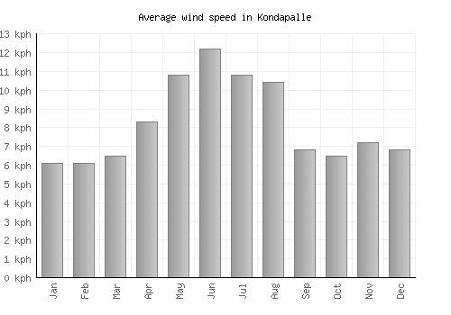 Kondapalle average winspeed by month (km/h)