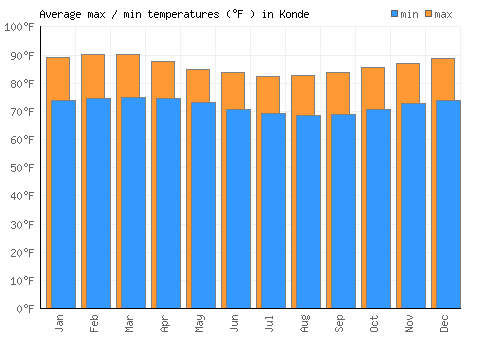 Konde average minimum / maximum temperatures (Fahrenheit)
