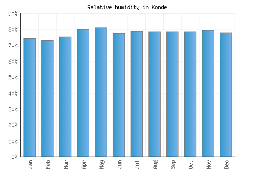 Konde relative humidity averages