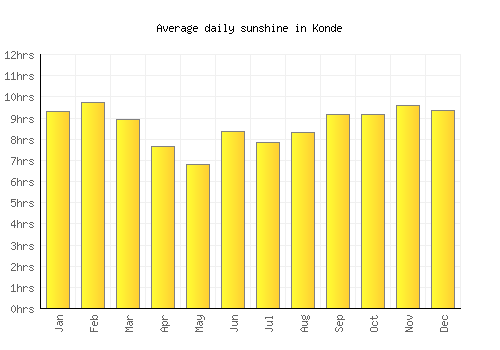 Konde average daily sunshine chart