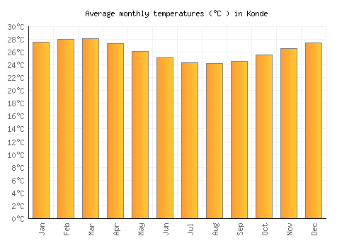 Konde average temperature chart (Celsius)