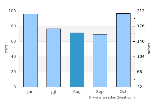 Konde average rain in August