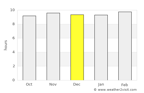 Konde average rain in December