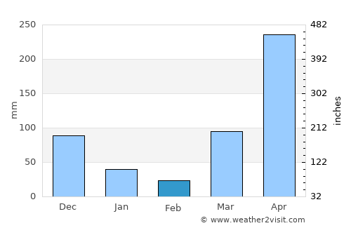 Konde average rain in February