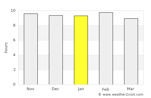 Konde average rain in January