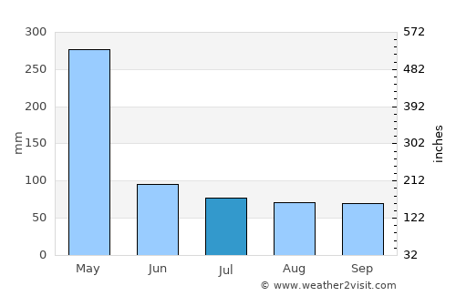 Konde average rain in July