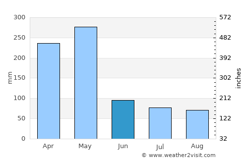 Konde average rain in June