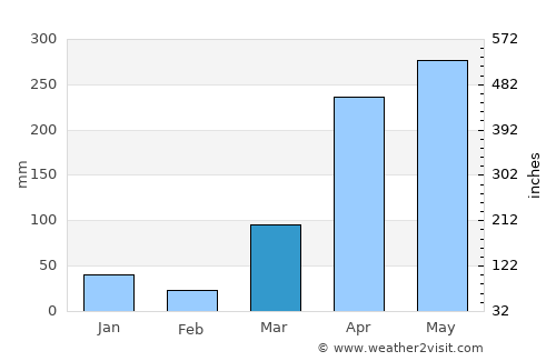 Konde average rain in March