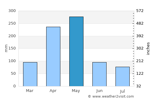 Konde average rain in May