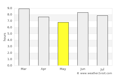 Konde average rain in May