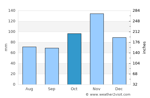 Konde average rain in October