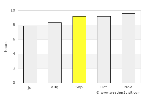 Konde average rain in September