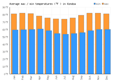Kondoa average minimum / maximum temperatures (Fahrenheit)