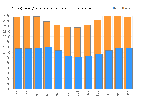 Kondoa average minimum / maximum temperatures (Celsius)