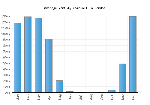 Kondoa monthly rainfall chart (mm)