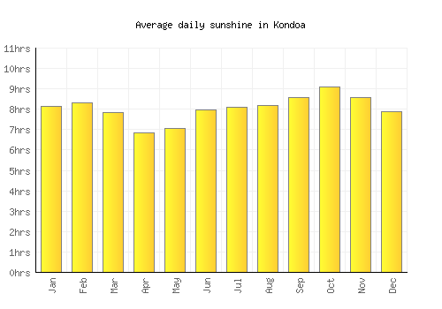 Kondoa average daily sunshine chart