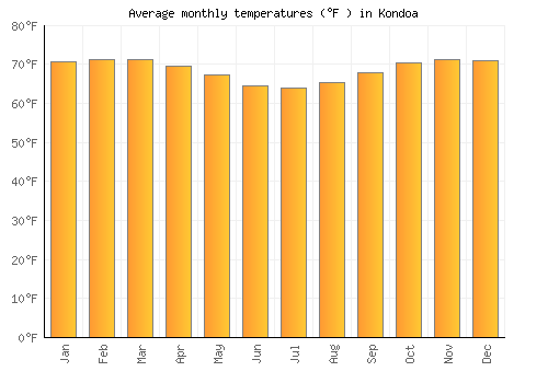 Kondoa average temperature chart (Fahrenheit)