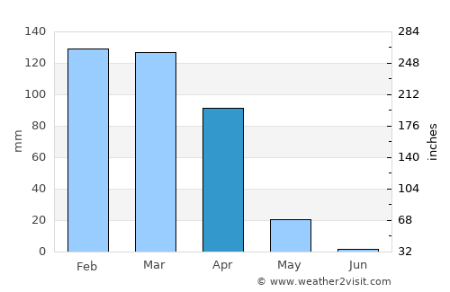 Kondoa average rain in April