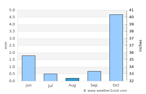 Kondoa average rain in August