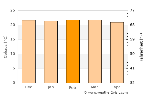 Kondoa average temperature in February