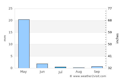 Kondoa average rain in July