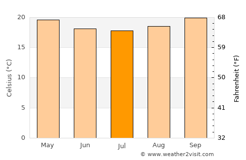 Kondoa average temperature in July