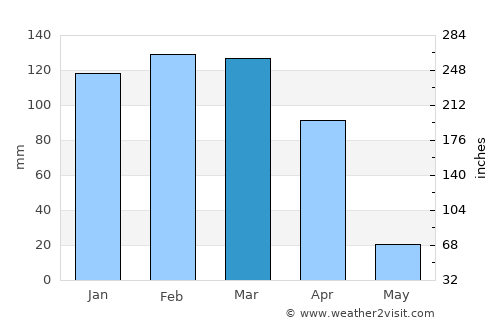 Kondoa average rain in March