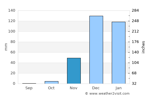 Kondoa average rain in November