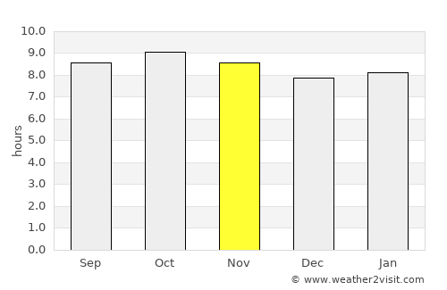 Kondoa average rain in November