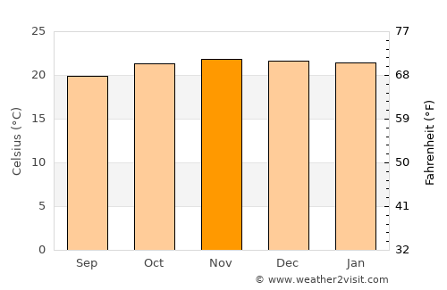 Kondoa average temperature in November