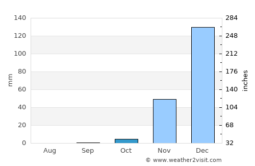 Kondoa average rain in October