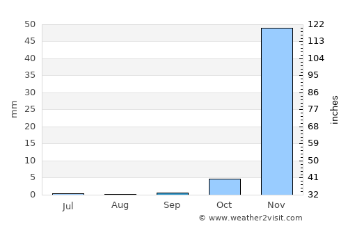 Kondoa average rain in September