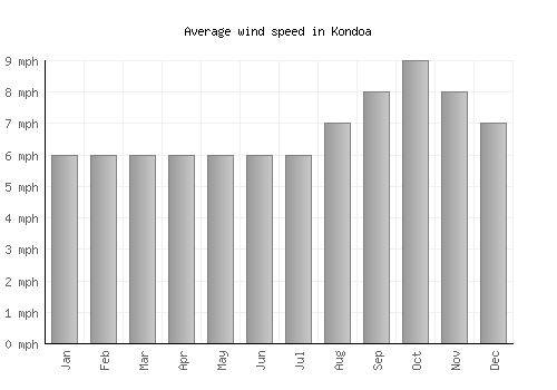 Kondoa average winspeed by month (mph)