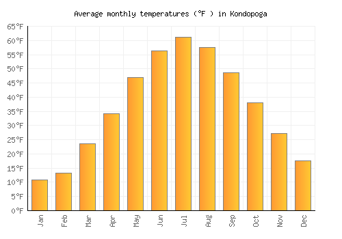 Kondopoga average temperature chart (Fahrenheit)