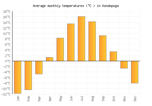 Kondopoga average temperature chart (Celsius)