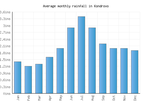 Kondrovo monthly rainfall chart (inches)