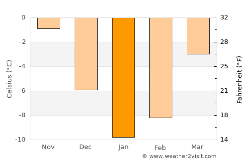 Kondrovo average temperature in January