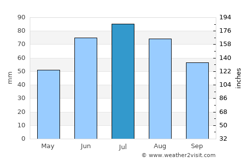 Kondrovo average rain in July
