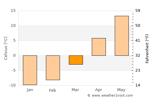 Kondrovo average temperature in March